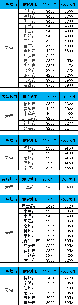 海运价值一览表|10月天津到广东/广西/福建等多个城市海运价值如下
