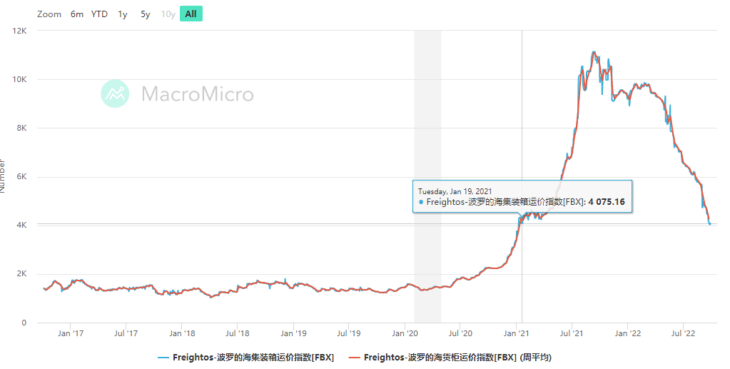 海运价值一度着落60%,海运市场或在将来5年处于弱势周期