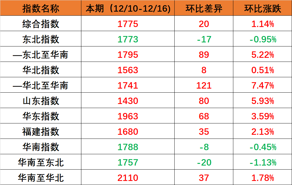 国内海运市场需要维持不变，本期（2022年12月10日至12月16日）内贸集装箱运价指数环比幼幅上涨