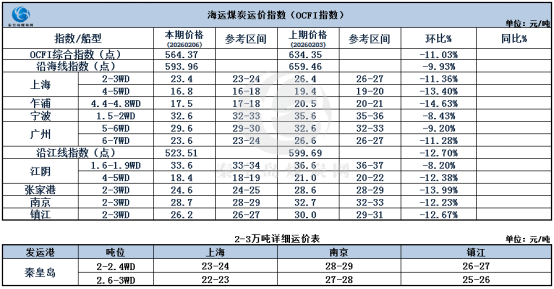 节前煤炭海运市。涸思厶降，交投清淡