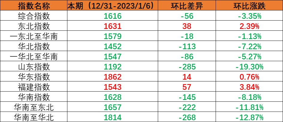 内贸集装箱运输市场需要幼幅回落，本期（2022年12月31日至2023年1月6日）中国内贸集装箱运价指数环比着落