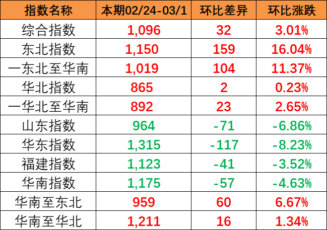 流向指数全线上涨，本期中国内贸集装箱运价指数报1096点（2024年2月24~3月1日）