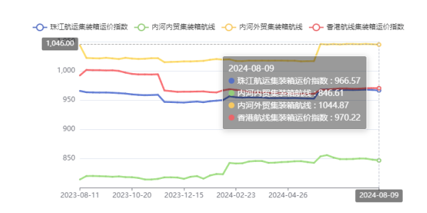 供需失衡运价走低，本期（2024年08月09日）珠江航运集装箱运价指数报收966.57点